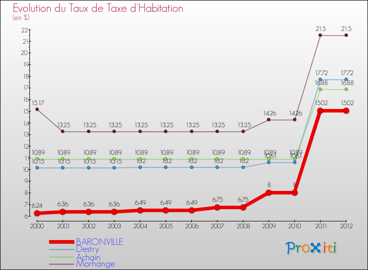 Evolution du taux de la taxe d'habitation pour BARONVILLE et les communes proches Comparaison des taux de la taxe d'habitation pour BARONVILLE et les communes voisines