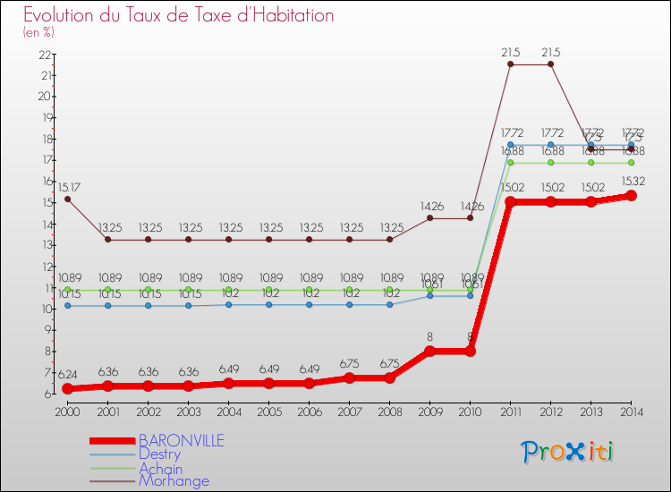 Evolution du taux de la taxe d'habitation pour BARONVILLE et les communes proches de 2000 à 2014 Comparaison des taux de la taxe d'habitation pour BARONVILLE et les communes voisines de 2000 à 2014
