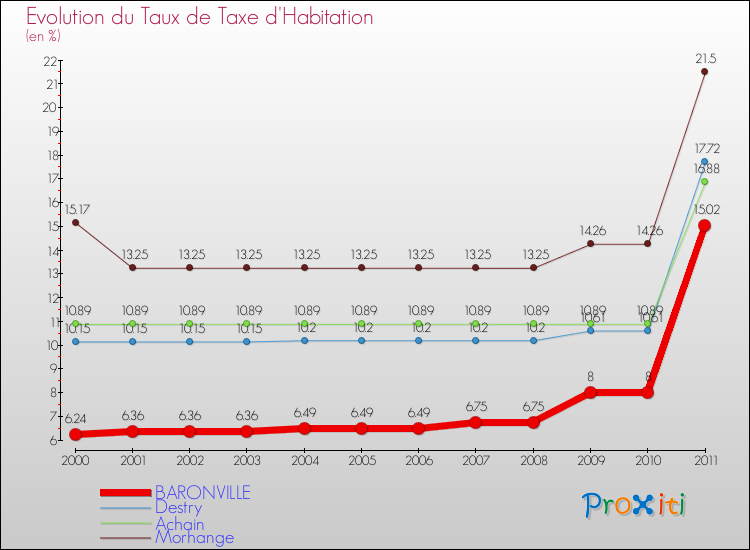 Evolution du taux de la taxe d'habitation pour BARONVILLE et les communes proches Comparaison des taux de la taxe d'habitation pour BARONVILLE et les communes voisines