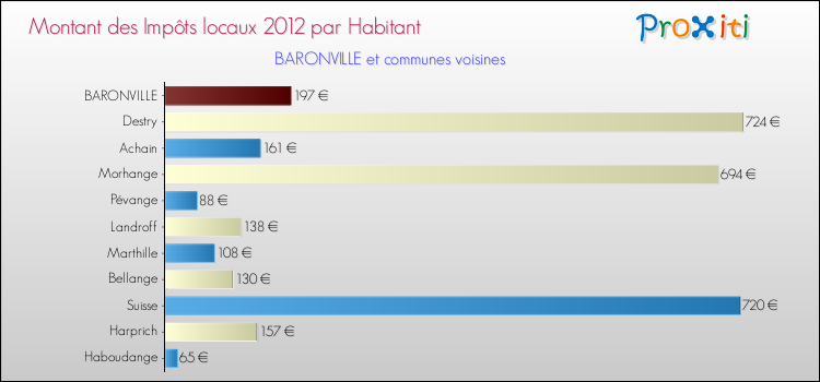 Montant des impôts locaux par Habitant pour BARONVILLE et les communes proches Comparaison des impôts locaux par habitant pour BARONVILLE et les communes voisines