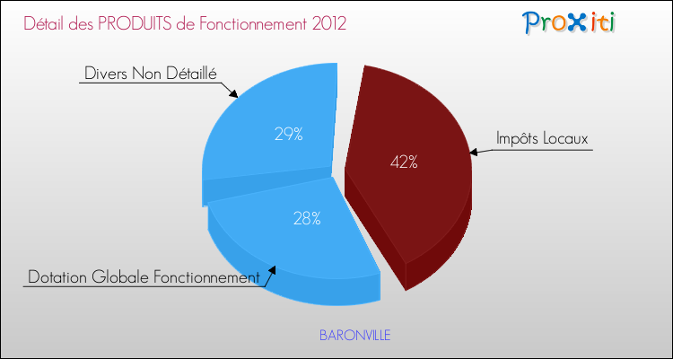 Décomposition du Budget de Fonctionnement 2012 de la commune de BARONVILLE Budget de Fonctionnement 2012 pour la commune de BARONVILLE