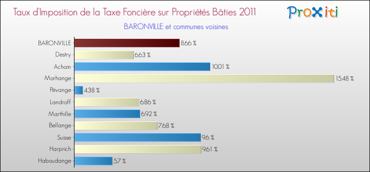 Taux d'imposition de la taxe foncière sur le bati 2011 pour BARONVILLE et les communes proches Comparaison des taux d'imposition de la taxe foncière sur le bati 2011 pour BARONVILLE et les communes voisines