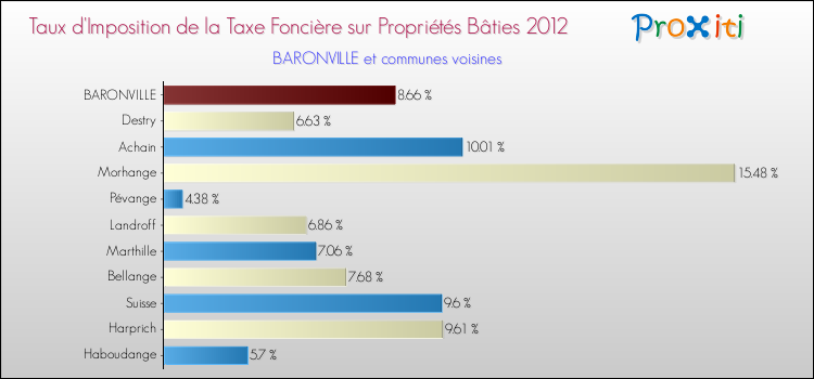 Taux d'imposition de la taxe foncière sur le bati 2012 pour BARONVILLE et les communes proches Comparaison des taux d'imposition de la taxe foncière sur le bati 2012 pour BARONVILLE et les communes voisines