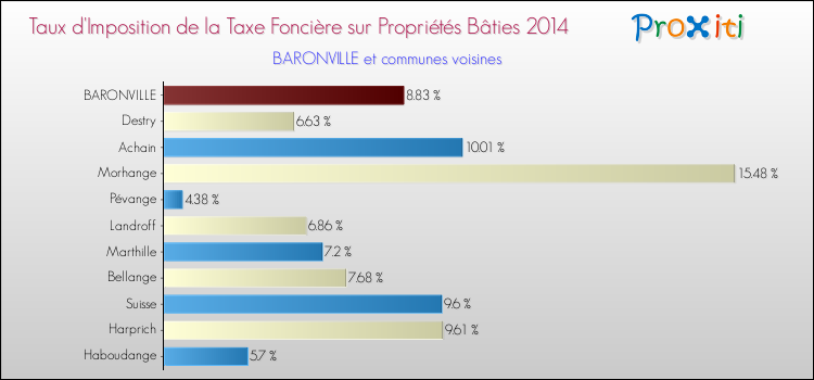 Taux d'imposition de la taxe foncière sur le bati 2014 pour BARONVILLE et les communes proches Comparaison des taux d'imposition de la taxe foncière sur le bati 2014 pour BARONVILLE et les communes voisines