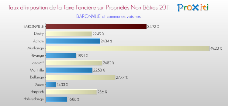 Taux d'imposition de la taxe foncière sur les immeubles et terrains non batis 2011 pour BARONVILLE et les communes proches Comparaison des taux d'imposition de la taxe foncière sur les immeubles et terrains non batis 2011 pour BARONVILLE et les communes voisines