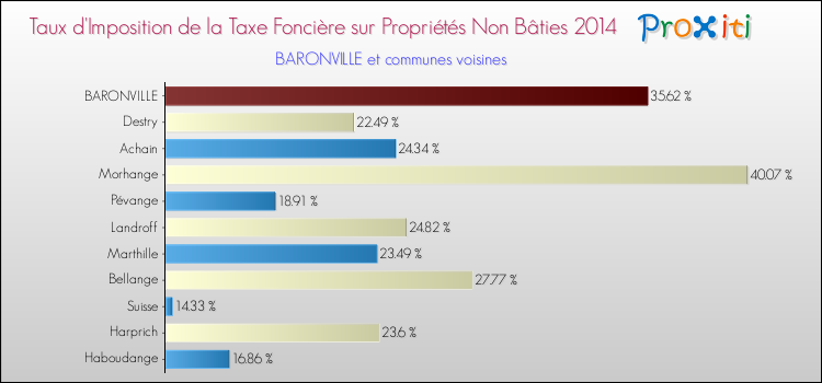 Taux d'imposition de la taxe foncière sur les immeubles et terrains non batis 2014 pour BARONVILLE et les communes proches Comparaison des taux d'imposition de la taxe foncière sur les immeubles et terrains non batis 2014 pour BARONVILLE et les communes voisines