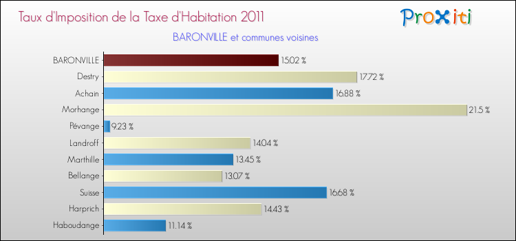 Taux d'imposition de la taxe d'habitation 2011 pour BARONVILLE et les communes proches Comparaison des taux d'imposition de la taxe d'habitation 2011 pour BARONVILLE et les communes voisines