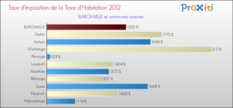 Taux d'imposition de la taxe d'habitation 2012 pour BARONVILLE et les communes proches Comparaison des taux d'imposition de la taxe d'habitation 2012 pour BARONVILLE et les communes voisines