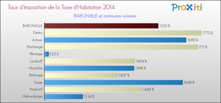 Taux d'imposition de la taxe d'habitation 2014 pour BARONVILLE et les communes proches Comparaison des taux d'imposition de la taxe d'habitation 2014 pour BARONVILLE et les communes voisines