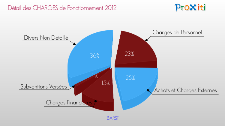 Décomposition des Charges de Fonctionnement 2012 de la commune de BARST Charges de Fonctionnement 2012 pour la commune de BARST