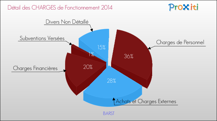 Décomposition des Charges de Fonctionnement 2014 de la commune de BARST Charges de Fonctionnement 2014 pour la commune de BARST