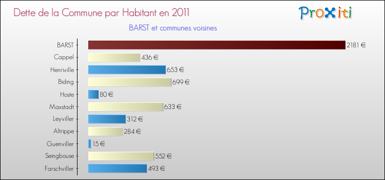 Dette par habitant de la commune en 2011 pour BARST et les communes proches Comparaison de la dette par habitant de la commune en 2011 pour BARST et les communes voisines