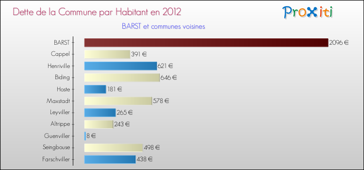 Dette par habitant de la commune en 2012 pour BARST et les communes proches Comparaison de la dette par habitant de la commune en 2012 pour BARST et les communes voisines