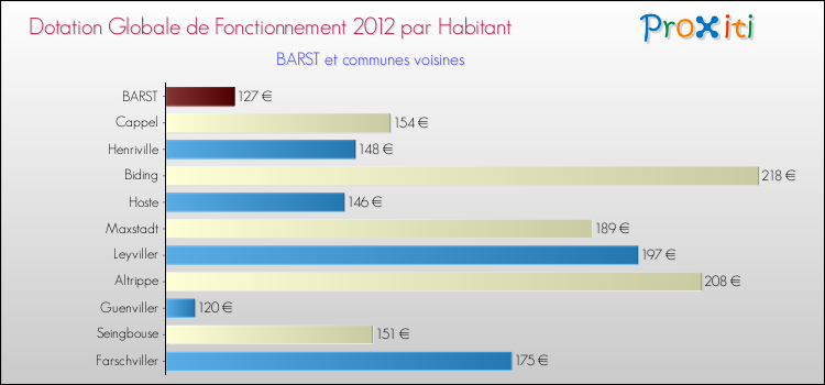 Montant des dotations globales de fonctionnement DGF par Habitant pour BARST et les communes proches Comparaison des des dotations globales de fonctionnement DGF par habitant pour BARST et les communes voisines