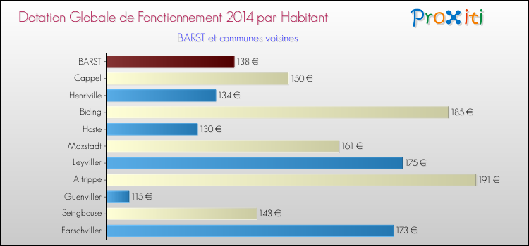 Montant des dotations globales de fonctionnement DGF par Habitant pour BARST et les communes proches en 2014. Comparaison des des dotations globales de fonctionnement DGF par habitant pour BARST et les communes voisines en 2014.