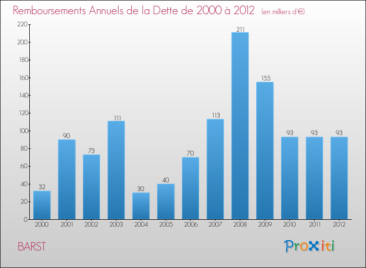 Evolution de l'annuité de la dette pour la commune de BARST de 2000 à 2012 Annuités de la dette pour BARST de 2000 à 2012