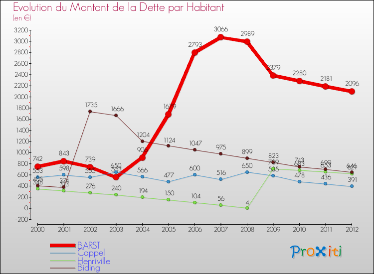 Evolution de la dette par habitant pour la commune de BARST et les communes proches de 2000 à 2012 Comparaison de la dette par habitant pour BARST et les communes voisines de 2000 à 2012