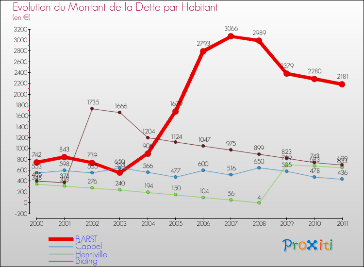 Evolution de la dette par habitant pour la commune de BARST et les communes proches Comparaison de la dette par habitant pour BARST et les communes voisines