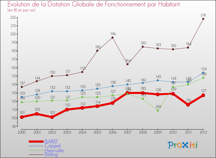 Evolution et montant de la dotation globale de fonctionnement par Habitant pour BARST et les communes proches Comparaison des dotations globales de fonctionnement par habitant pour BARST et les communes voisines