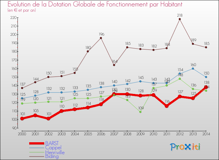 Evolution et montant de la dotation globale de fonctionnement par Habitant pour BARST et les communes proches de 2000 à 2014. Comparaison des dotations globales de fonctionnement par habitant pour BARST et les communes voisines de 2000 à 2014.