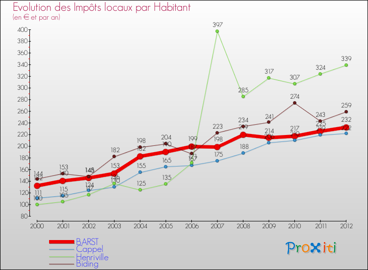 Evolution et montant des impôts locaux par Habitant pour BARST et les communes proches Comparaison des impôts locaux par habitant pour BARST et les communes voisines