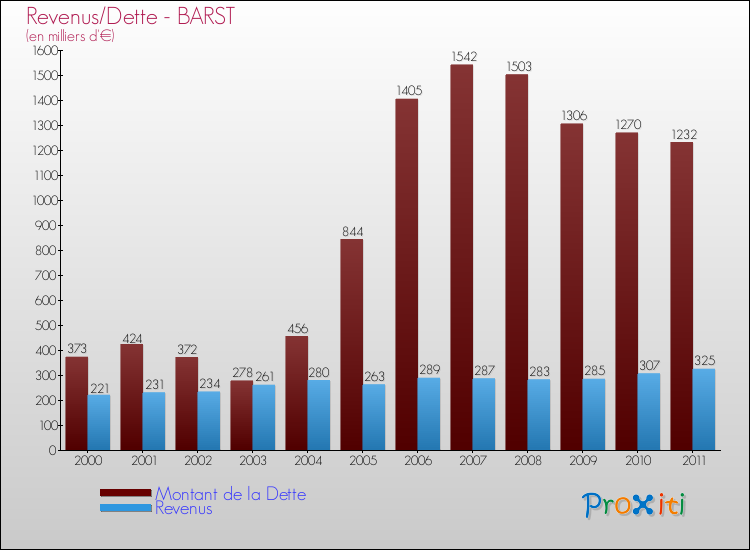 Evolution comparée de la dette et des revenus pour la commune de BARST de 2000 à 2011 Comparaison de la dette et des revenus pour BARST de 2000 à 2011