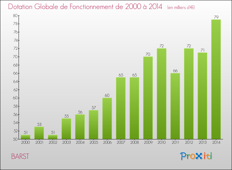 Evolution du montant de la Dotation Globale de Fonctionnement pour la commune de BARST de 2000 à 2014 Evolution du montant de la Dotation Globale de Fonctionnement pour BARST de 2000 à 2014