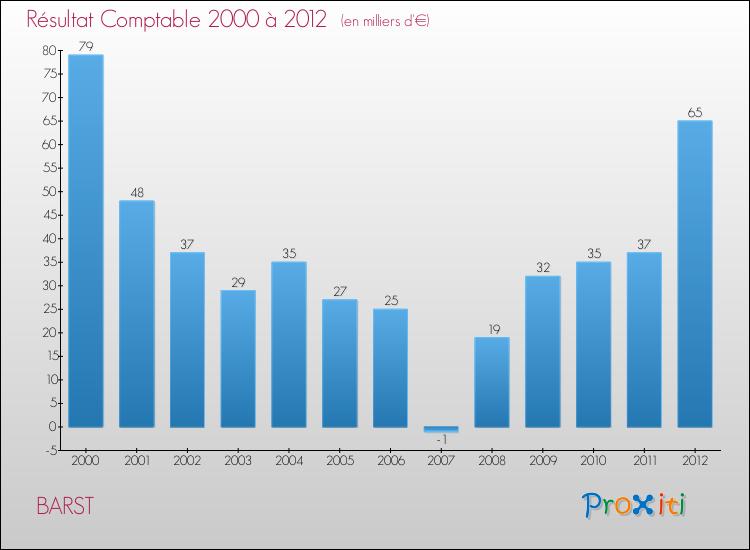 Evolution du résultat comptable pour la commune de BARST de 2000 à 2012 Evolution du résultat comptable pour BARST de 2000 à 2012