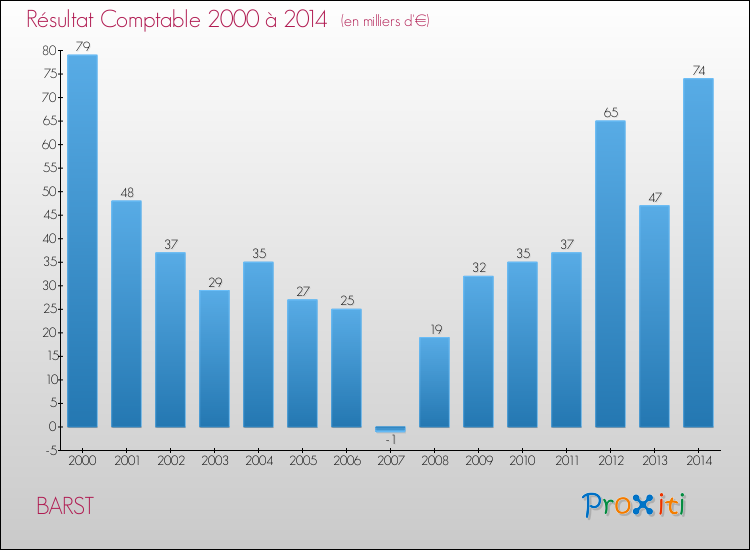 Evolution du résultat comptable pour la commune de BARST de 2000 à 2014 Evolution du résultat comptable pour BARST de 2000 à 2014