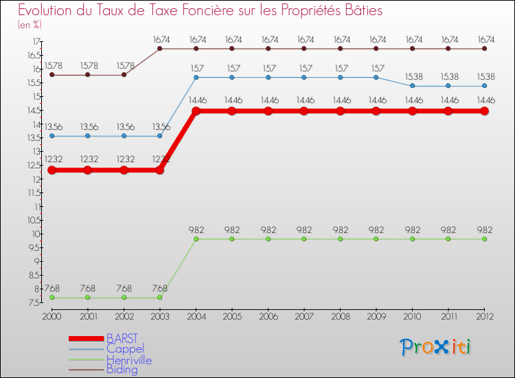 Evolution du taux de la taxe foncière sur le bati pour BARST et les communes proches de 2000 à 2012 Comparaison des taux de taxe foncière sur le bati pour BARST et les communes voisines de 2000 à 2012
