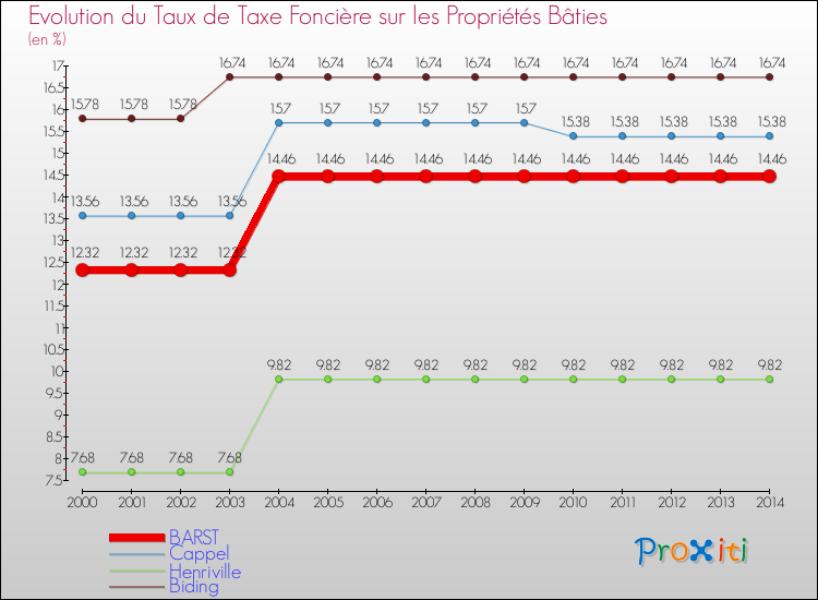 Evolution du taux de la taxe foncière sur le bati pour BARST et les communes proches de 2000 à 2014 Comparaison des taux de taxe foncière sur le bati pour BARST et les communes voisines de 2000 à 2014
