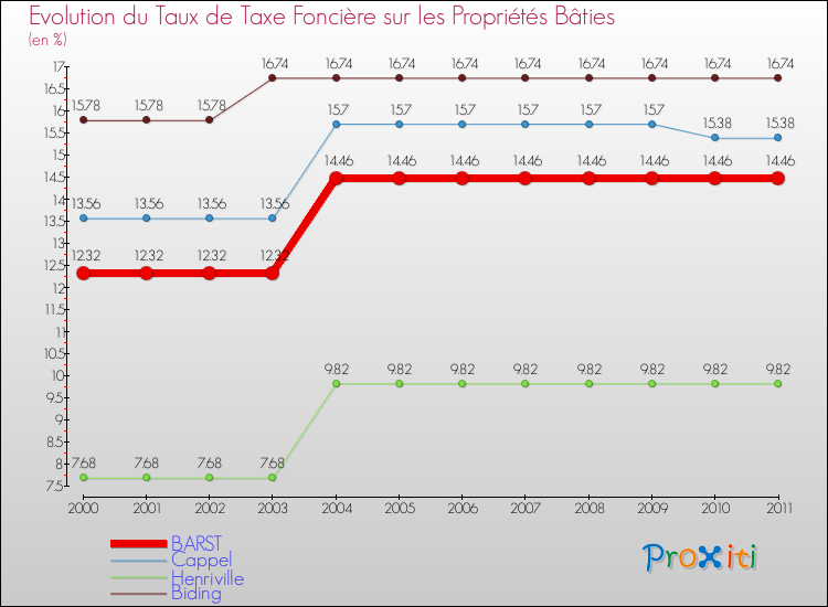 Evolution du taux de la taxe foncière sur le bati pour BARST et les communes proches Comparaison des taux de taxe foncière sur le bati pour BARST et les communes voisines
