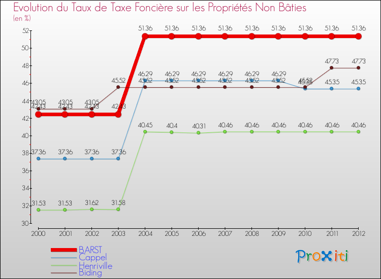 Evolution du taux de la taxe foncière sur les immeubles et terrains non batis pour BARST et les communes proches de 2000 à 2012 Comparaison des taux de la taxe foncière sur les immeubles et terrains non batis pour BARST et les communes voisines de 2000 à 2012