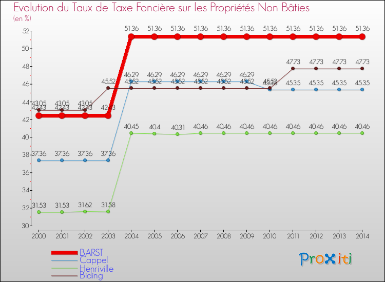 Evolution du taux de la taxe foncière sur les immeubles et terrains non batis pour BARST et les communes proches de 2000 à 2014 Comparaison des taux de la taxe foncière sur les immeubles et terrains non batis pour BARST et les communes voisines de 2000 à 2014