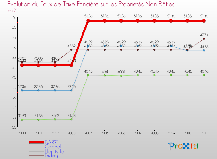 Evolution du taux de la taxe foncière sur les immeubles et terrains non batis pour BARST et les communes proches Comparaison des taux de la taxe foncière sur les immeubles et terrains non batis pour BARST et les communes voisines