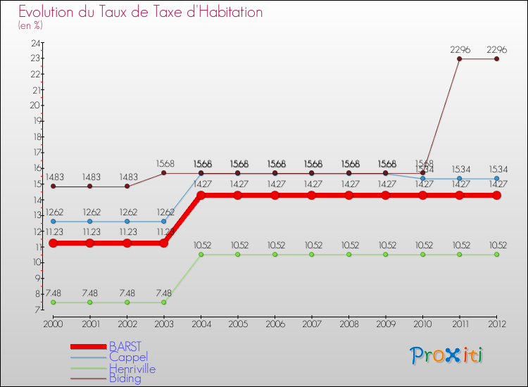 Evolution du taux de la taxe d'habitation pour BARST et les communes proches Comparaison des taux de la taxe d'habitation pour BARST et les communes voisines
