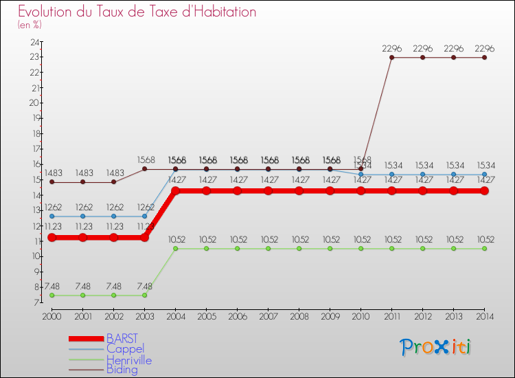 Evolution du taux de la taxe d'habitation pour BARST et les communes proches de 2000 à 2014 Comparaison des taux de la taxe d'habitation pour BARST et les communes voisines de 2000 à 2014