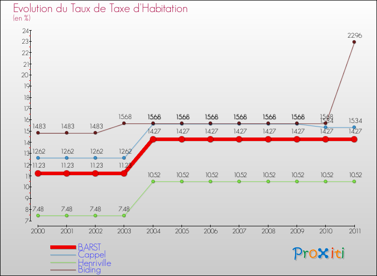 Evolution du taux de la taxe d'habitation pour BARST et les communes proches Comparaison des taux de la taxe d'habitation pour BARST et les communes voisines