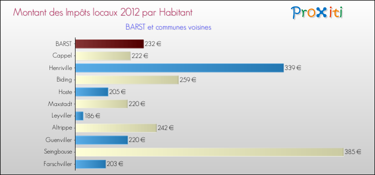 Montant des impôts locaux par Habitant pour BARST et les communes proches Comparaison des impôts locaux par habitant pour BARST et les communes voisines