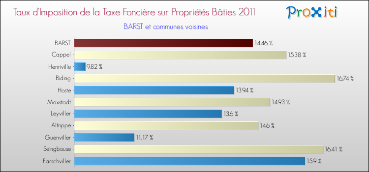 Taux d'imposition de la taxe foncière sur le bati 2011 pour BARST et les communes proches Comparaison des taux d'imposition de la taxe foncière sur le bati 2011 pour BARST et les communes voisines