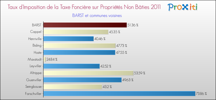 Taux d'imposition de la taxe foncière sur les immeubles et terrains non batis 2011 pour BARST et les communes proches Comparaison des taux d'imposition de la taxe foncière sur les immeubles et terrains non batis 2011 pour BARST et les communes voisines