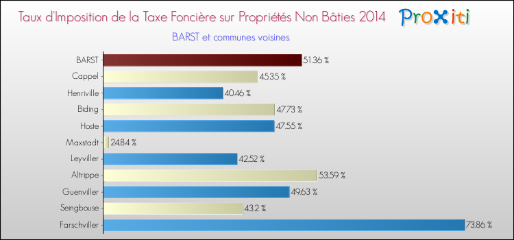 Taux d'imposition de la taxe foncière sur les immeubles et terrains non batis 2014 pour BARST et les communes proches Comparaison des taux d'imposition de la taxe foncière sur les immeubles et terrains non batis 2014 pour BARST et les communes voisines