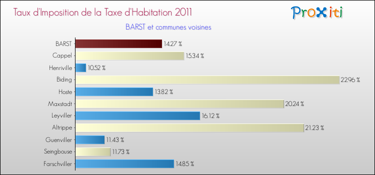 Taux d'imposition de la taxe d'habitation 2011 pour BARST et les communes proches Comparaison des taux d'imposition de la taxe d'habitation 2011 pour BARST et les communes voisines