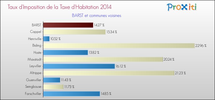 Taux d'imposition de la taxe d'habitation 2014 pour BARST et les communes proches Comparaison des taux d'imposition de la taxe d'habitation 2014 pour BARST et les communes voisines