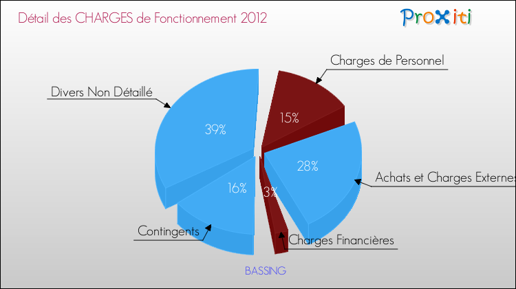 Décomposition des Charges de Fonctionnement 2012 de la commune de BASSING Charges de Fonctionnement 2012 pour la commune de BASSING