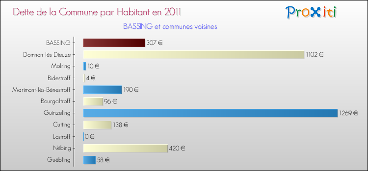 Dette par habitant de la commune en 2011 pour BASSING et les communes proches Comparaison de la dette par habitant de la commune en 2011 pour BASSING et les communes voisines