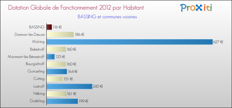 Montant des dotations globales de fonctionnement DGF par Habitant pour BASSING et les communes proches Comparaison des des dotations globales de fonctionnement DGF par habitant pour BASSING et les communes voisines