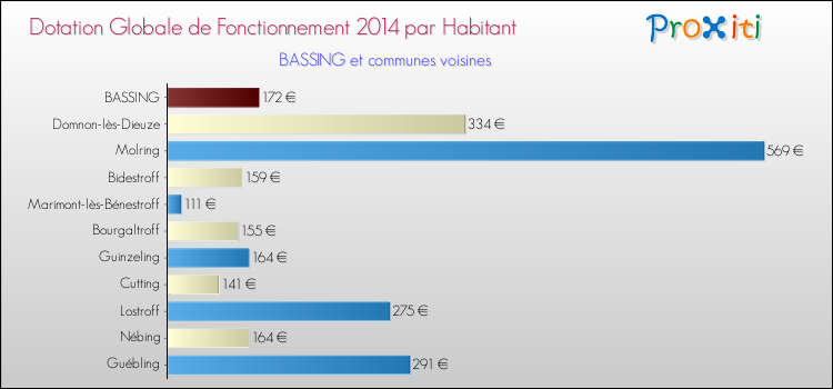 Montant des dotations globales de fonctionnement DGF par Habitant pour BASSING et les communes proches en 2014. Comparaison des des dotations globales de fonctionnement DGF par habitant pour BASSING et les communes voisines en 2014.