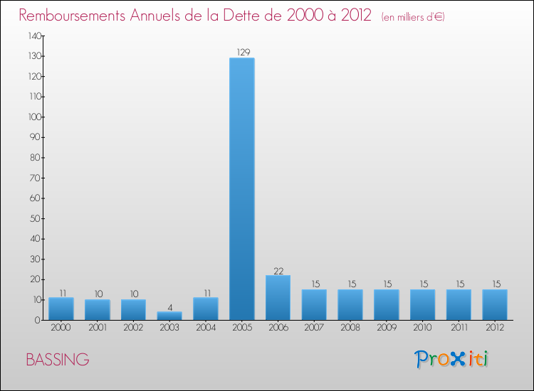 Evolution de l'annuité de la dette pour la commune de BASSING de 2000 à 2012 Annuités de la dette pour BASSING de 2000 à 2012