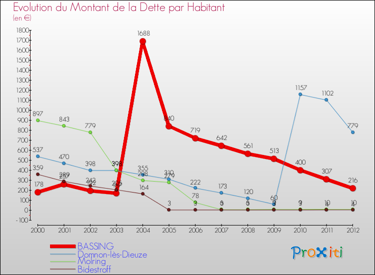 Evolution de la dette par habitant pour la commune de BASSING et les communes proches de 2000 à 2012 Comparaison de la dette par habitant pour BASSING et les communes voisines de 2000 à 2012